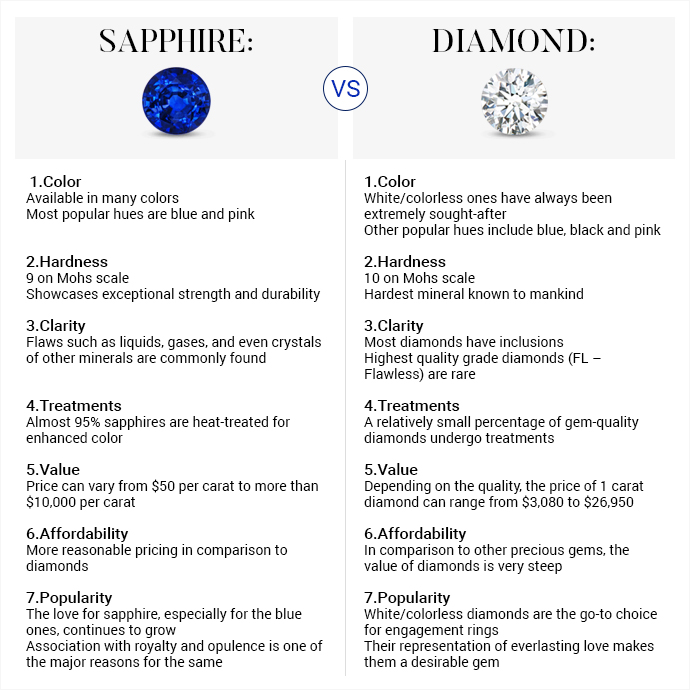 What is the Difference between Sapphire and Diamond? | Angara Jewelry Blog