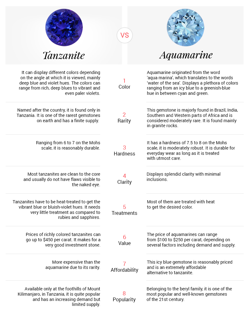 Tanzanite vs Aquamarine: Which One is for You? | Angara Jewelry Blog